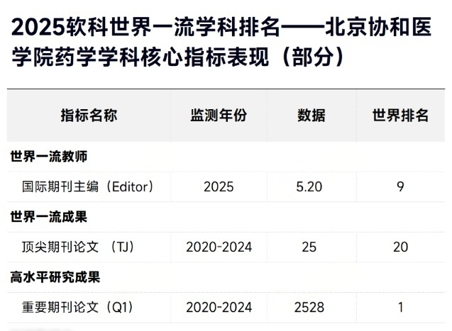 2025软科世界一流学科排名-药学TOP10高校