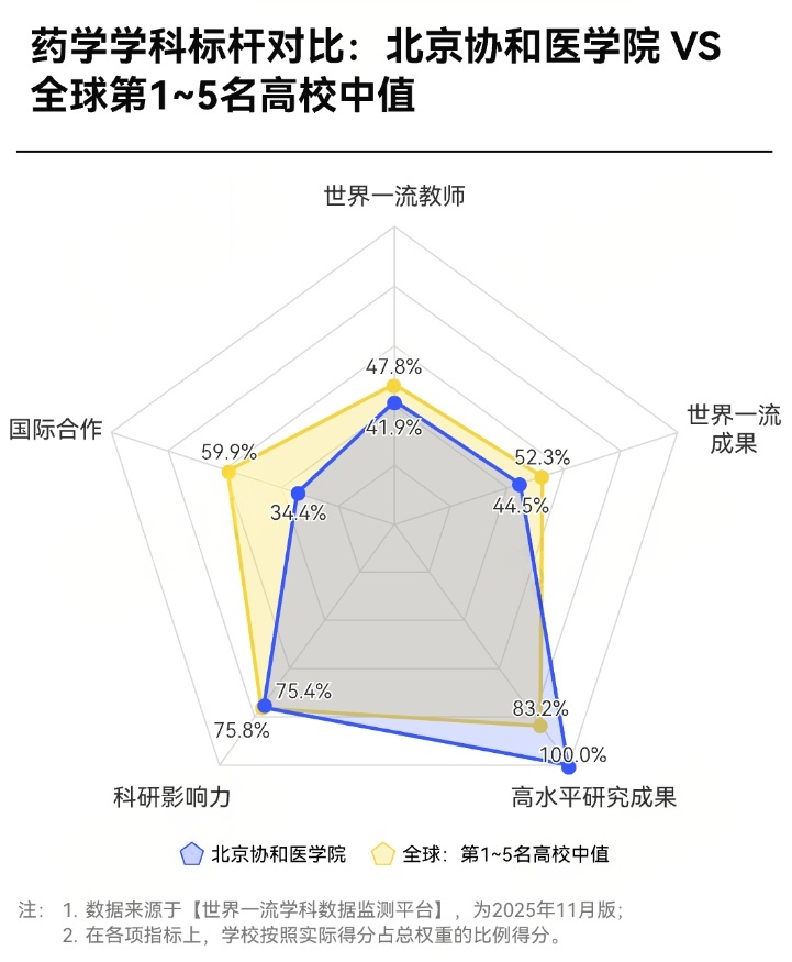 2025软科世界一流学科排名-药学TOP10高校