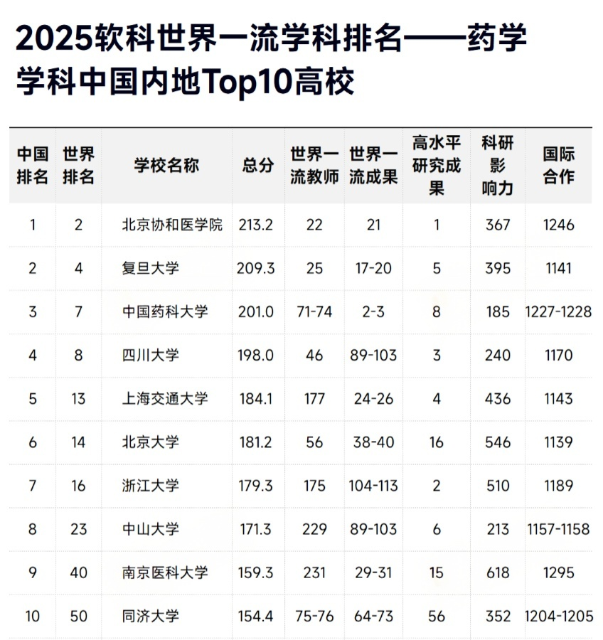 2025软科世界一流学科排名-药学TOP10高校