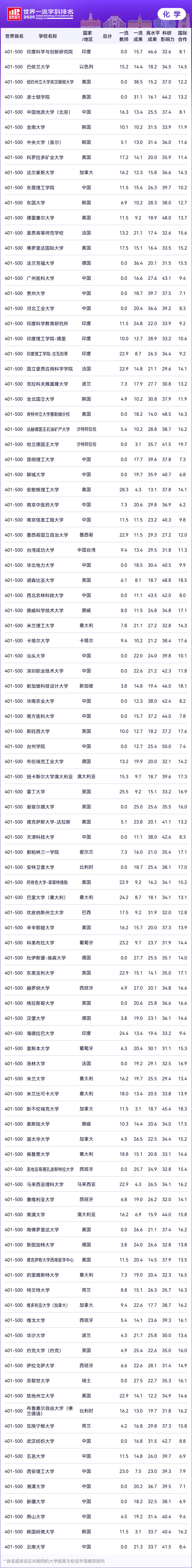 2025软科世界一流学科排名-化学TOP10高校