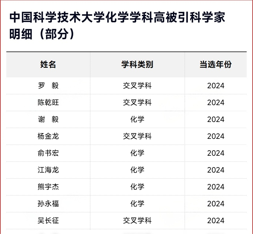 2025软科世界一流学科排名-化学TOP10高校