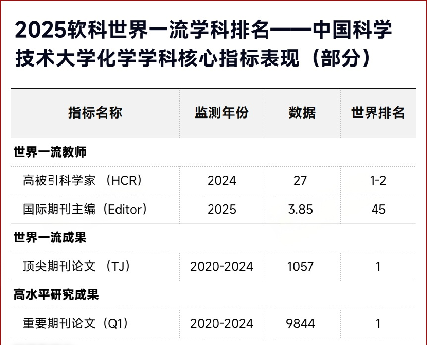 2025软科世界一流学科排名-化学TOP10高校