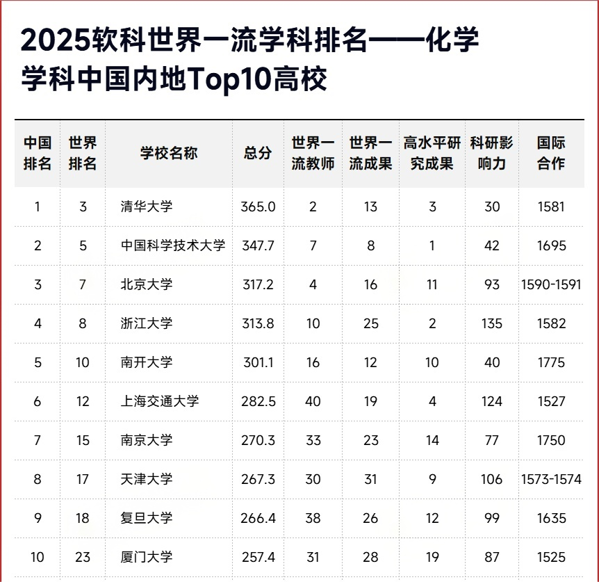 2025软科世界一流学科排名-化学TOP10高校
