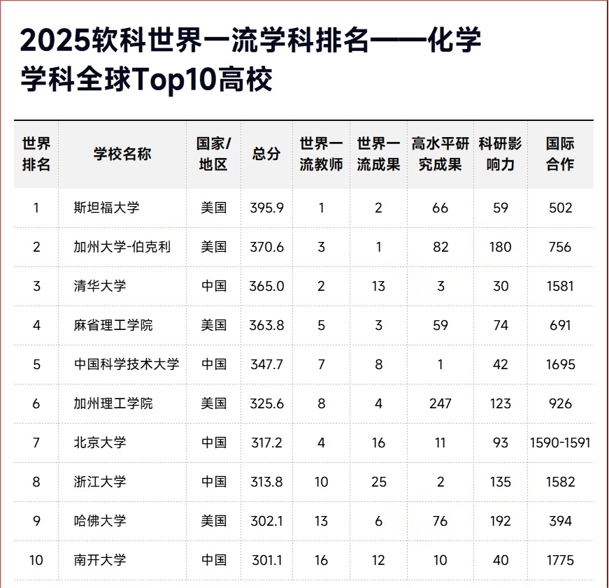 2025软科世界一流学科排名-化学TOP10高校
