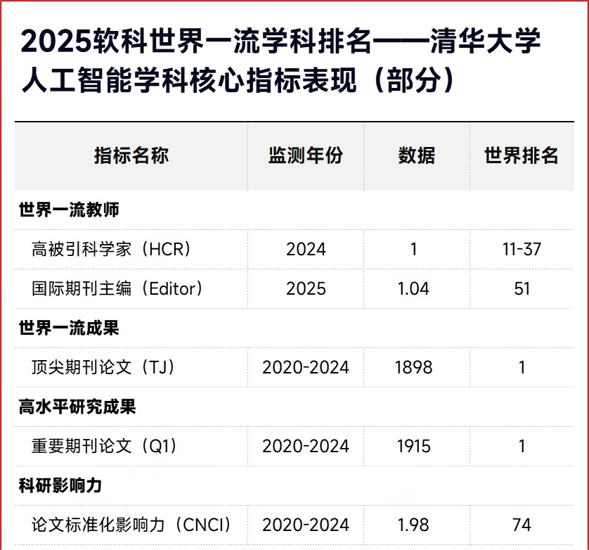 2025软科世界一流学科排名-人工智能TOP10高校