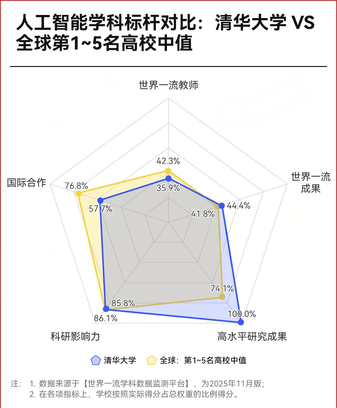 2025软科世界一流学科排名-人工智能TOP10高校