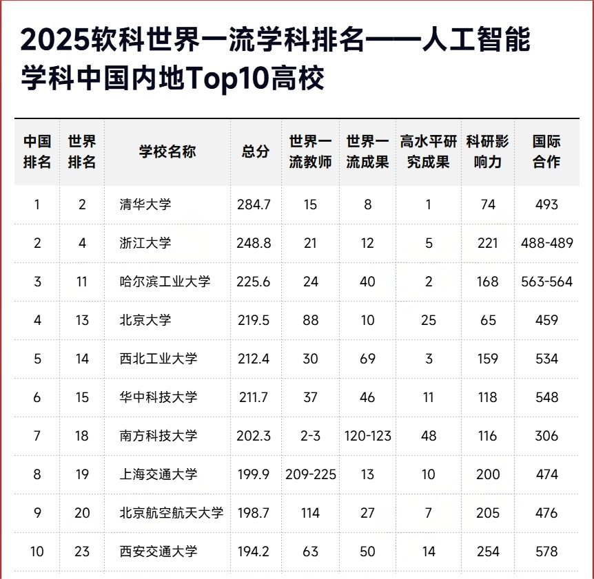 2025软科世界一流学科排名-人工智能TOP10高校