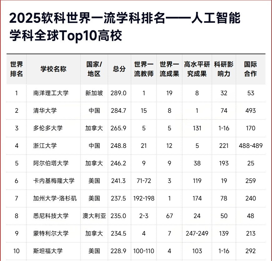 2025软科世界一流学科排名-人工智能TOP10高校