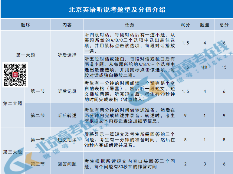 2026北京高考第一次英语听说考考试考试题型有哪些