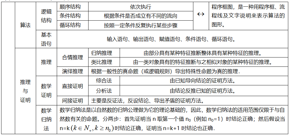 2026年北京高考高中三年数学知识点