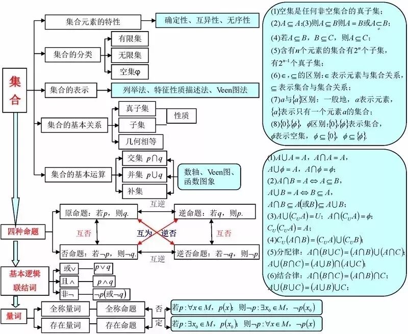 2026年北京高考高中数学实用的思维导图