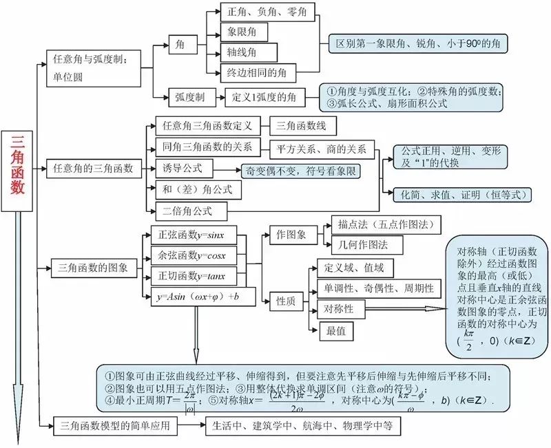 2026年北京高考高中数学实用的思维导图
