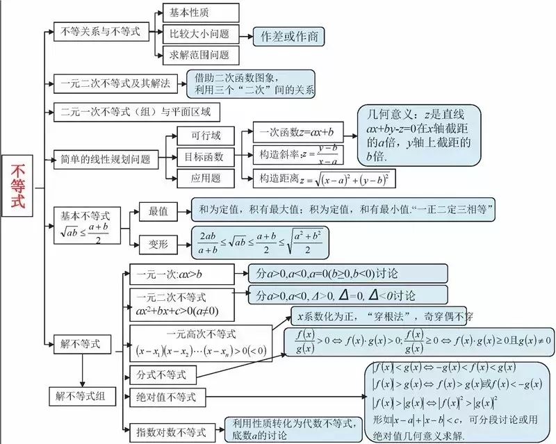2026年北京高考高中数学实用的思维导图