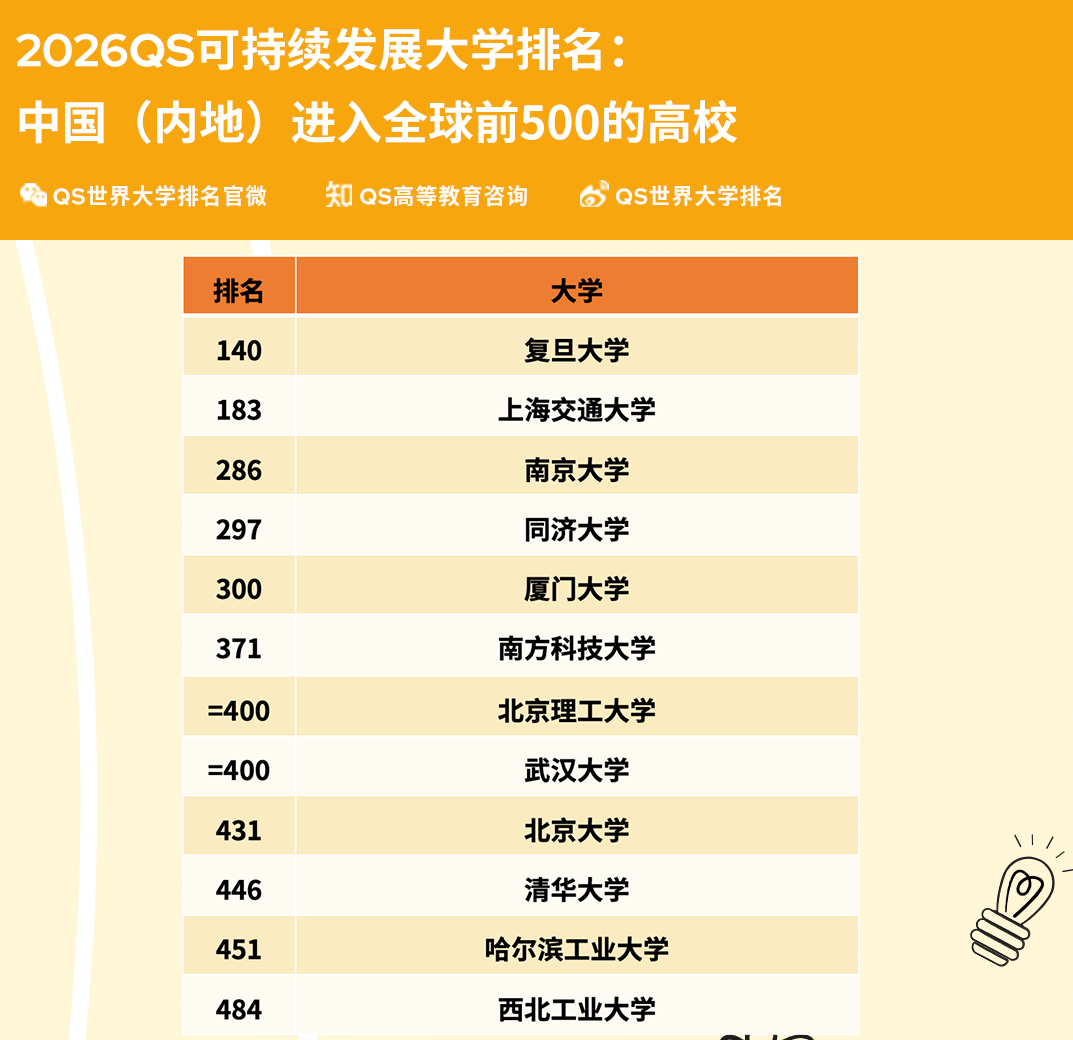 2026QS世界大学可持续发展排名