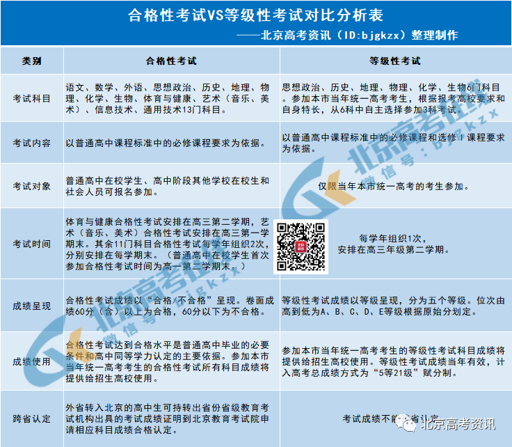 2026北京合格考和等级考考什么？有什么区别