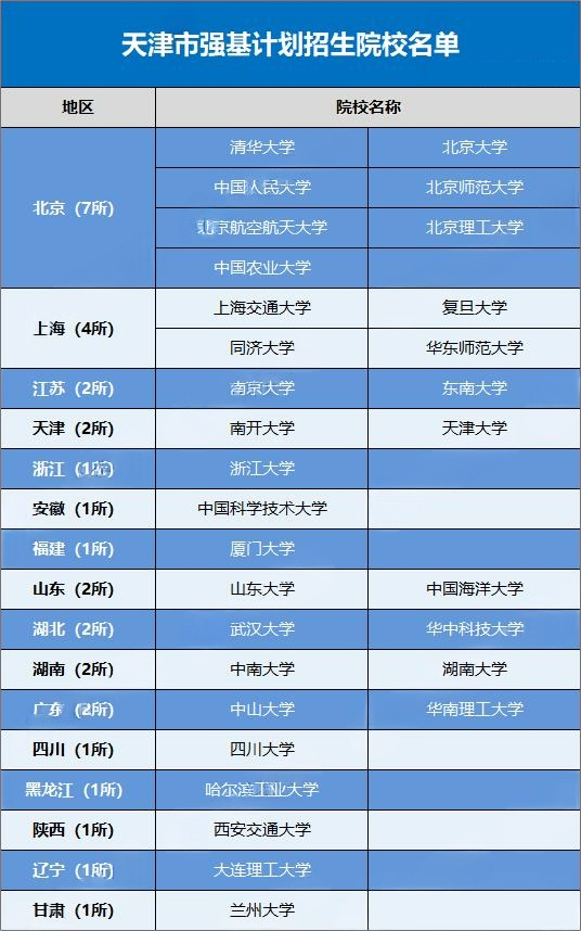 2026强基计划哪些高校在天津进行招生？招生多少人