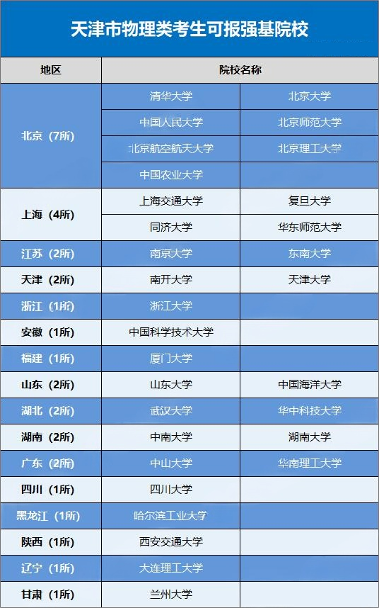 2026强基计划哪些高校在天津进行招生？招生多少人