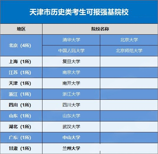 2026强基计划哪些高校在天津进行招生？招生多少人