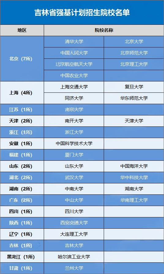 2026强基计划哪些高校在吉林进行招生？招生多少人