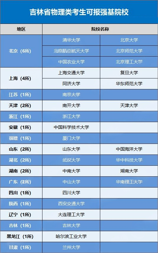 2026强基计划哪些高校在吉林进行招生？招生多少人