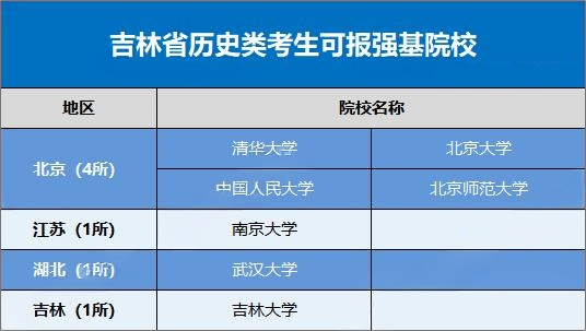 2026强基计划哪些高校在吉林进行招生？招生多少人