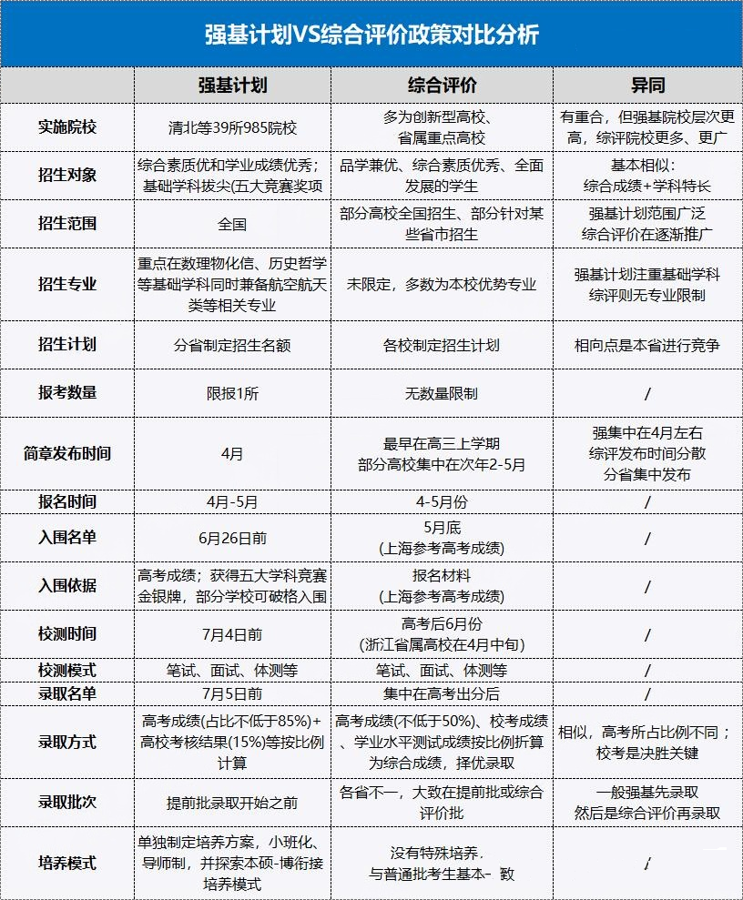 2026综合评价和强基计划有什么区别？该如何选