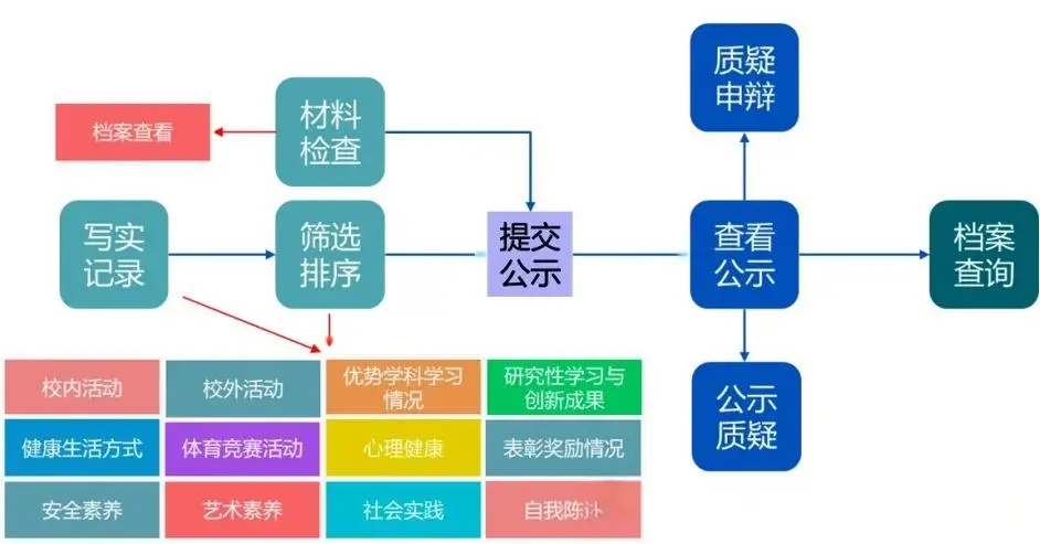 2026广东省综合素质评价报考指南