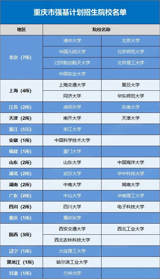 2026重庆市考生可报考的强基计划高校有哪些