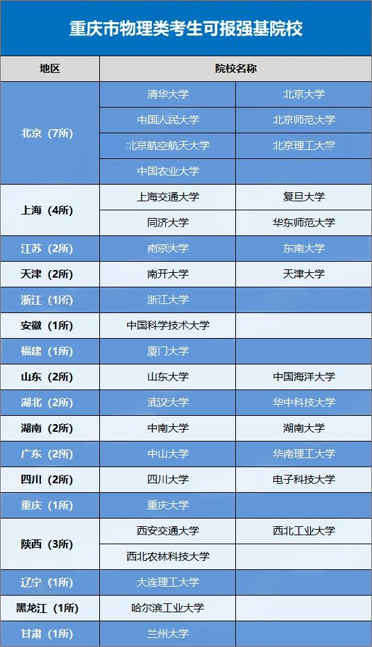 2026重庆市考生可报考的强基计划高校有哪些