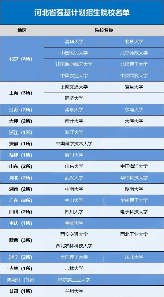 2026河北省考生可报考的强基计划高校有哪些