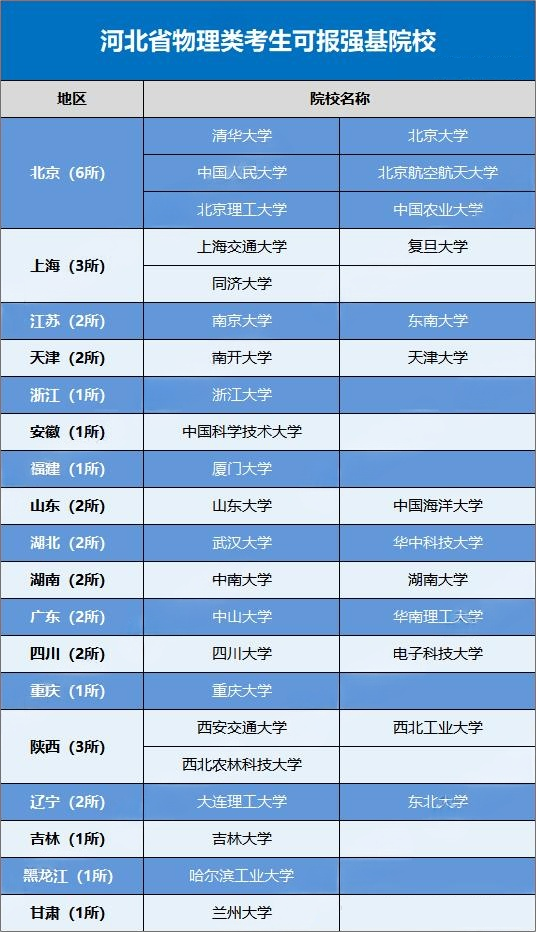 2026河北省考生可报考的强基计划高校有哪些