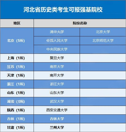 2026河北省考生可报考的强基计划高校有哪些