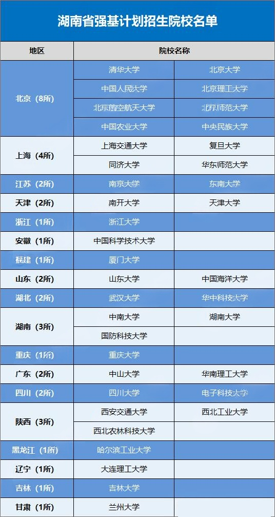 2026湖南省考生可报考的强基计划高校有哪些