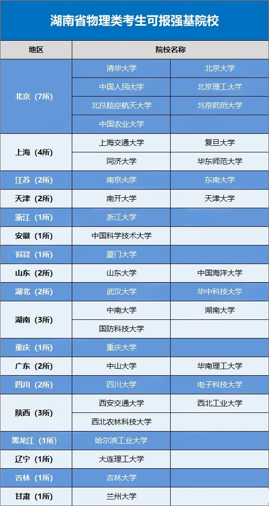 2026湖南省考生可报考的强基计划高校有哪些