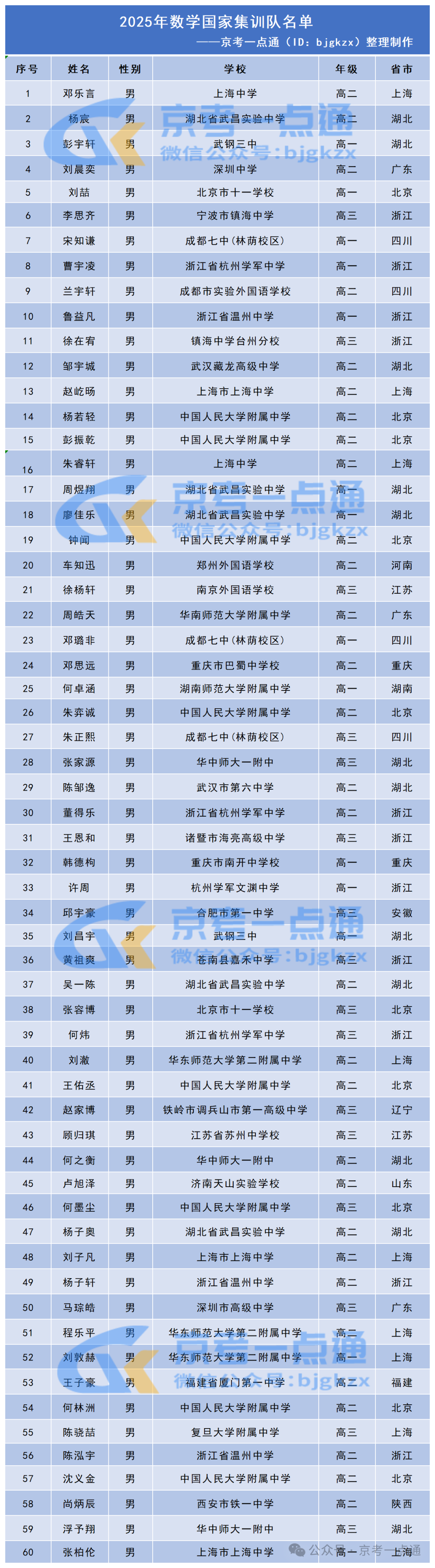 2025第41届全国中学生数学决赛（数学冬令营）国集获奖名单
