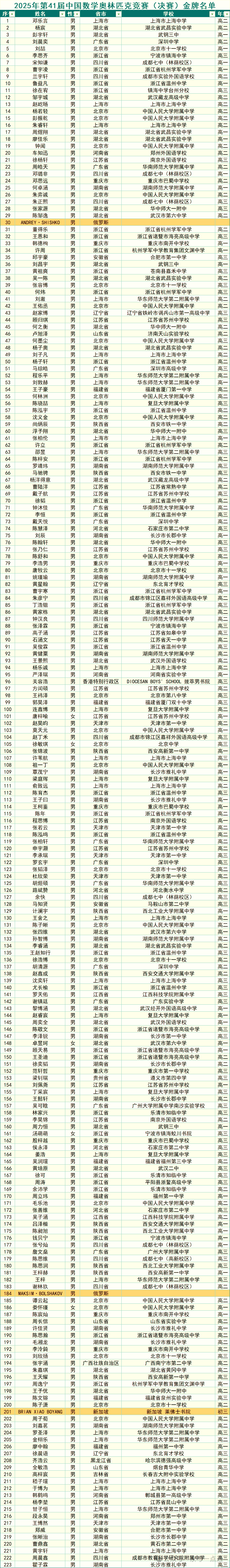 2025第41届全国中学生数学决赛（数学冬令营）金牌获奖名单