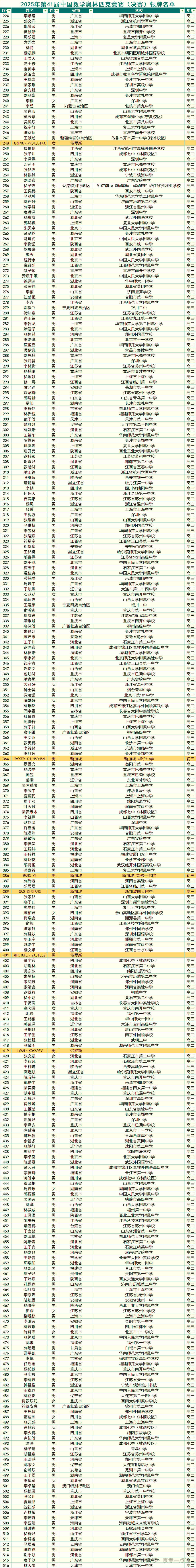 2025第41届全国中学生数学决赛（数学冬令营）银牌获奖名单