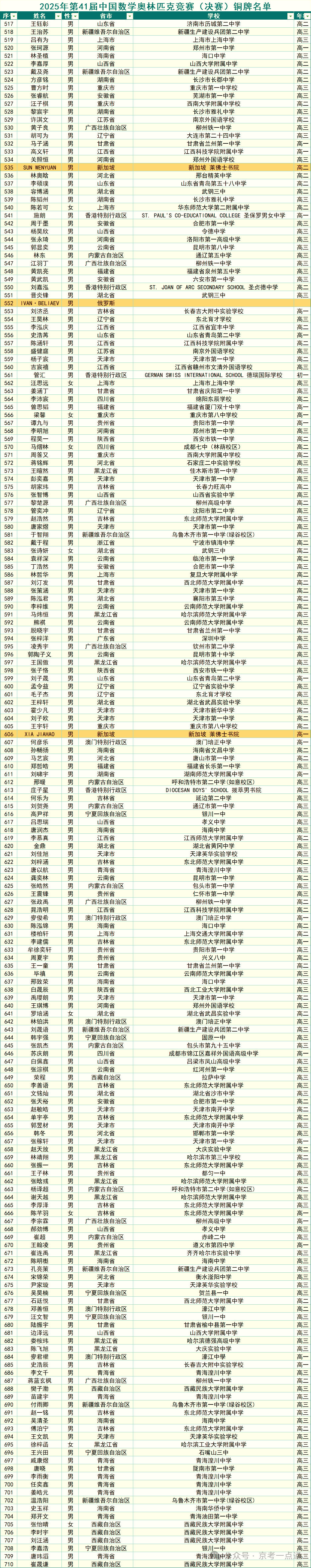 2025第41届全国中学生数学决赛（数学冬令营）铜牌获奖名单