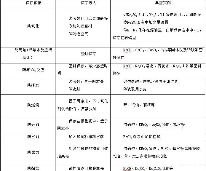 2026年北京高考化学实验理论