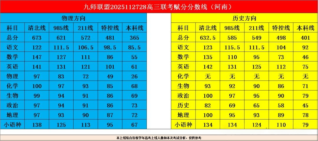 2026届九师联盟高三教学质量监测11月联考考试分数线