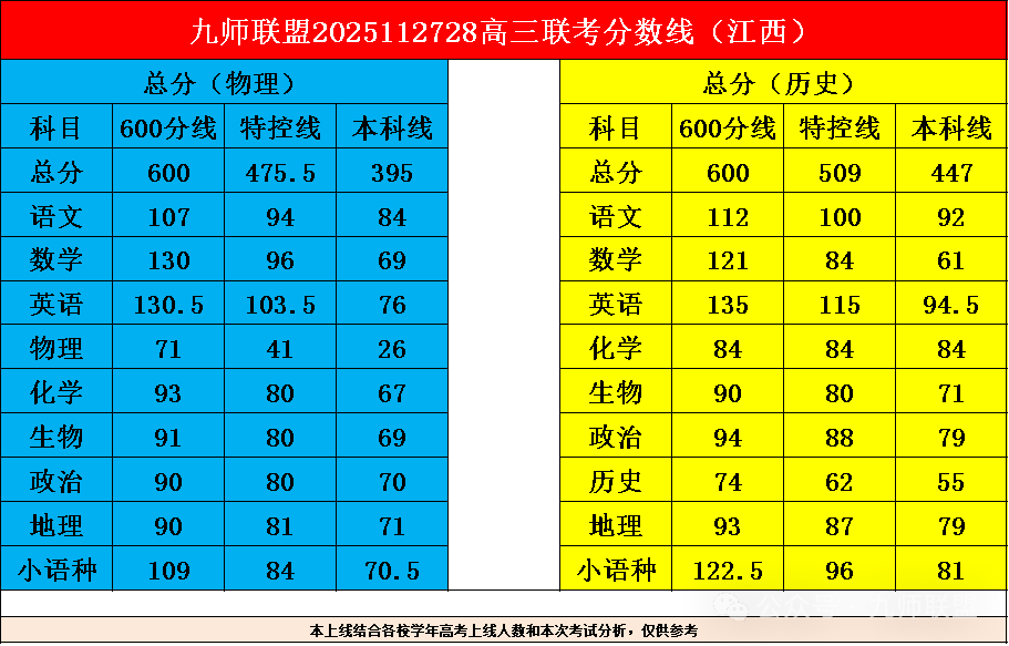 2026届九师联盟高三教学质量监测11月联考考试分数线