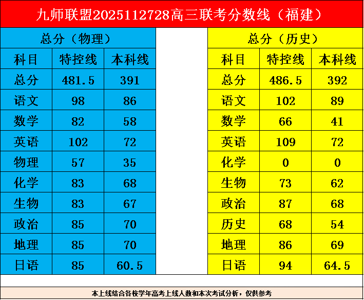 2026届九师联盟高三教学质量监测11月联考考试分数线