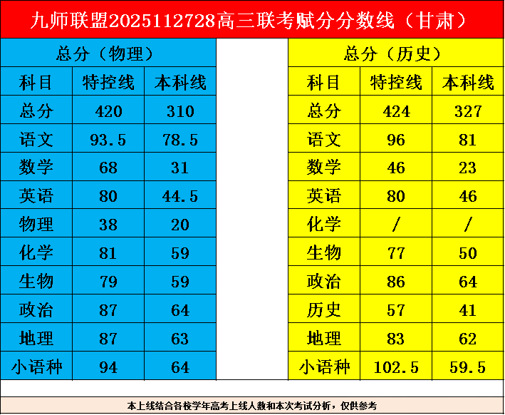 2026届九师联盟高三教学质量监测11月联考考试分数线