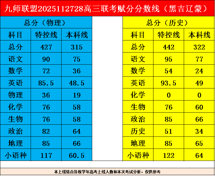 2026届九师联盟高三教学质量监测11月联考考试分数线