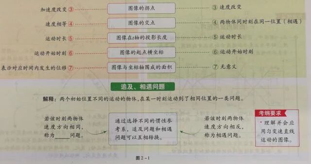 2026年北京高考物理追及相遇问题