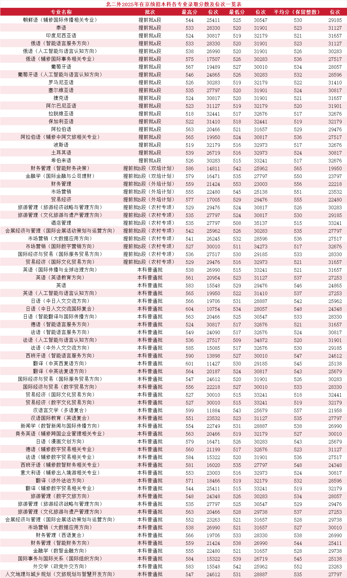 北京第二外国语学院2025年在京专业录取分数线