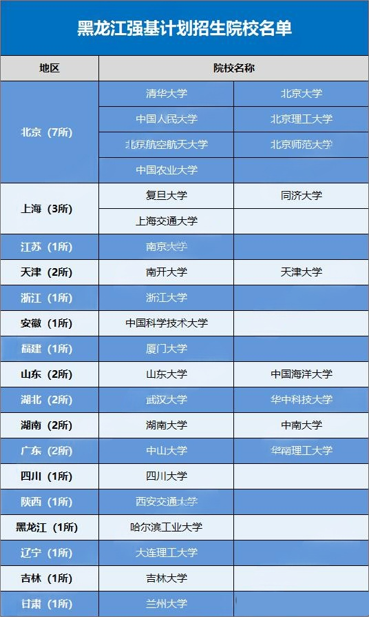 2026黑龙江省考生可报考的强基计划高校有哪些