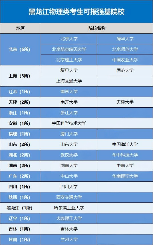 2026黑龙江省考生可报考的强基计划高校有哪些