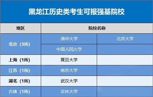 2026黑龙江省考生可报考的强基计划高校有哪些