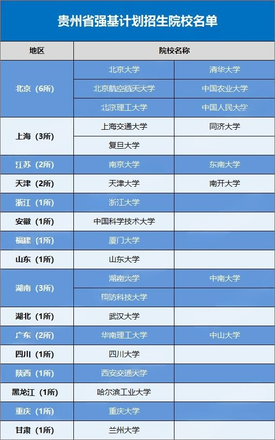 2026贵州省考生可报考的强基计划高校有哪些